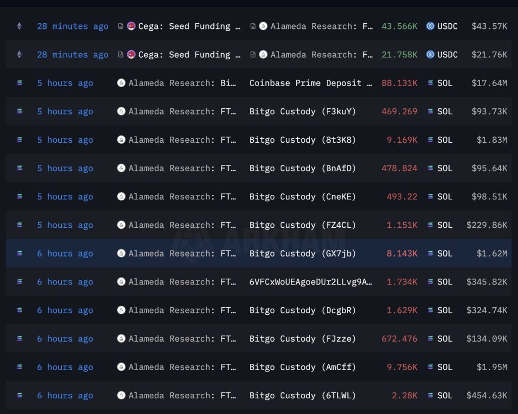 FTX và Alameda mở khóa thêm 192.936 SOL, chuyển hơn 17 triệu USD lên Coinbase Prime