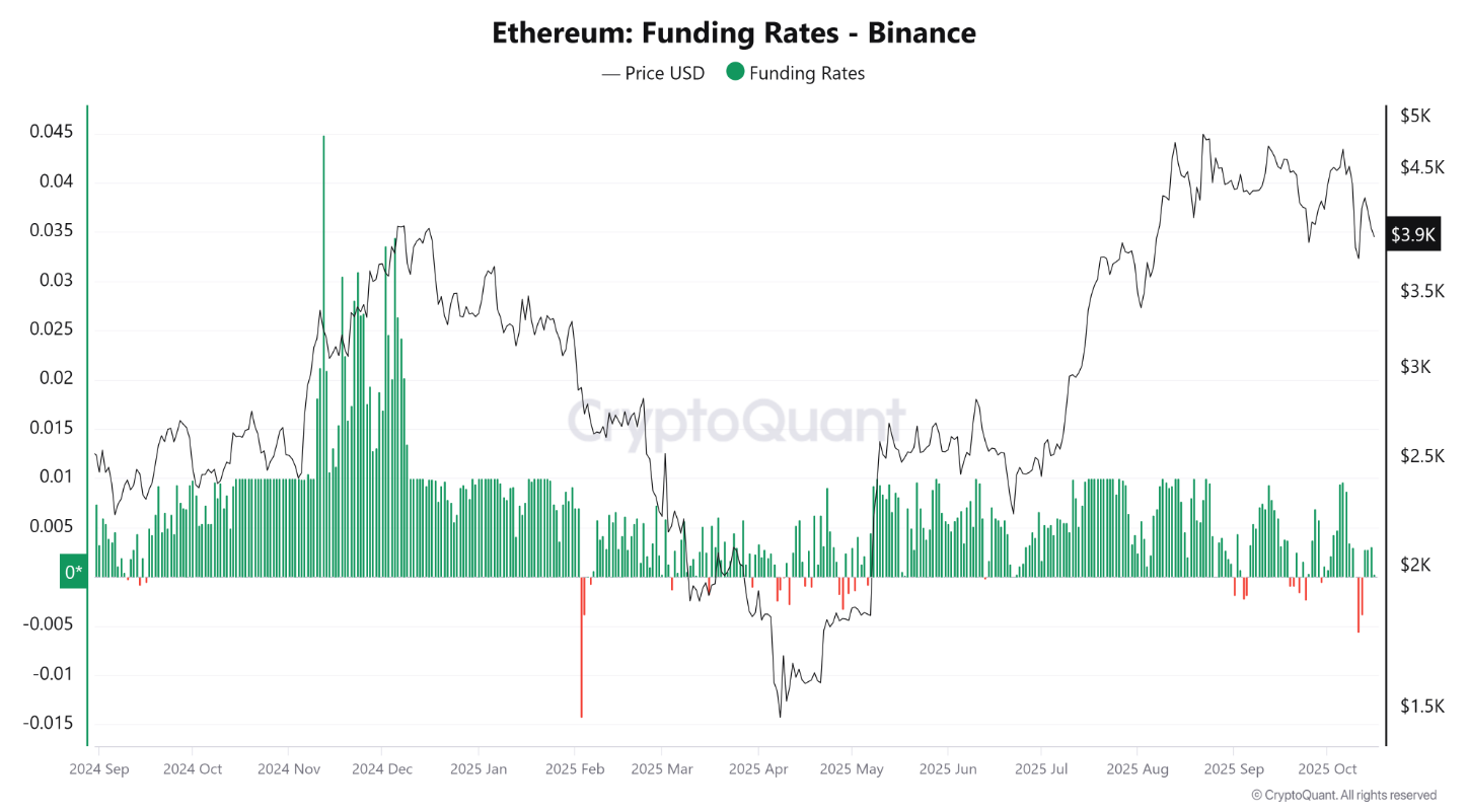 funding-rates-ethereum-coinphoton-1 90% các nhà đầu tư bán lẻ Ether thiết lập lệnh long