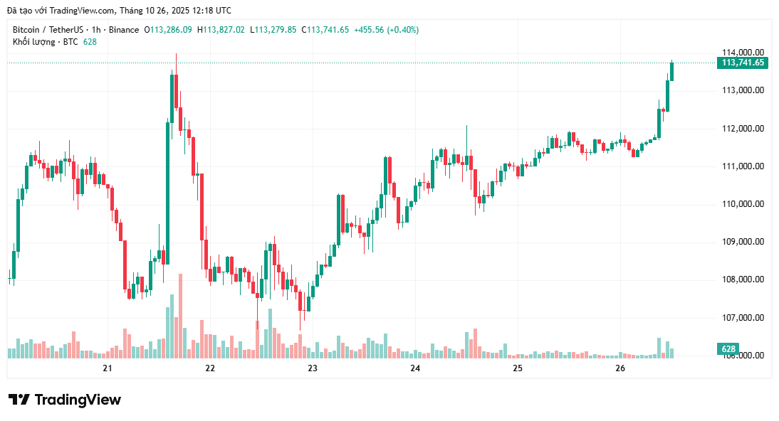 gia-bitcoin-vuot-113k-coinphoton Giá Bitcoin bứt phá lên 113.000 đô la khi khả năng Fed cắt giảm lãi suất vượt 98%