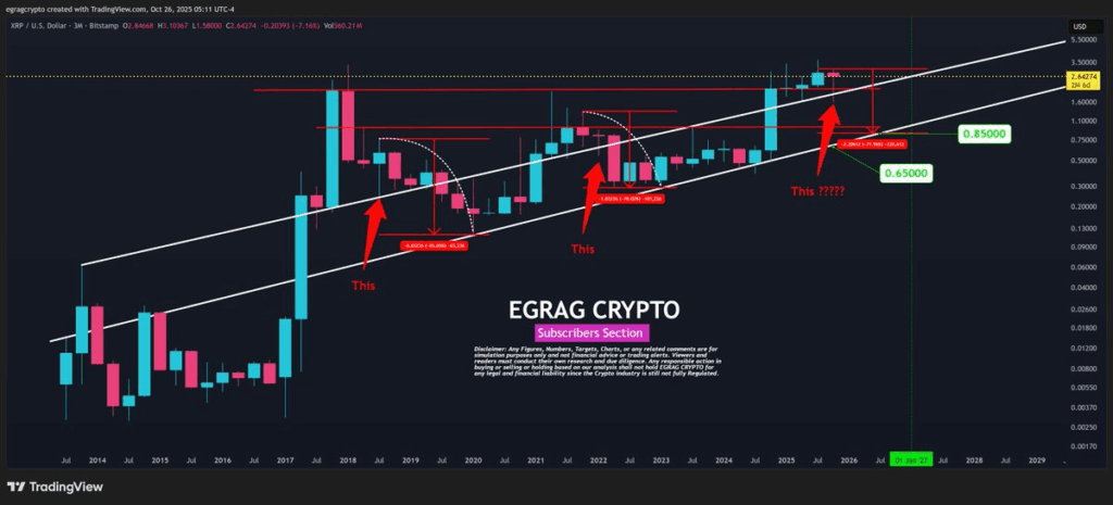 gia-xrp-co-the-giam-ve-0-5-coinphoton-1 Tại sao giá XRP có thể giảm xuống còn 0,5 đô la?