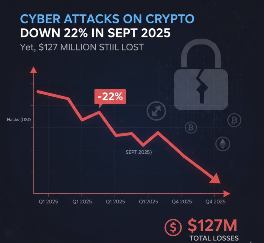 Các vụ hack crypto giảm 22% trong tháng 9/2025, nhưng vẫn thiệt hại 127 triệu USD