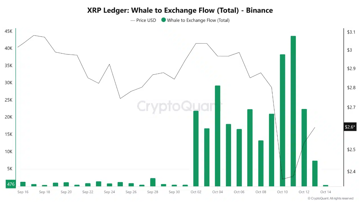 hoat-dong-ca-voi-xrp-coinphoton XRP giảm đòn bẩy sau khi mất 610 triệu đô la: Điều gì sẽ xảy ra tiếp theo?