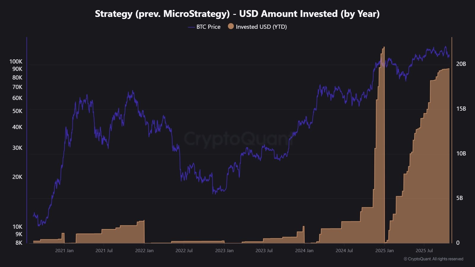 Michael Saylor gợi ý về đợt mua Bitcoin tiếp theo bất chấp sự chậm lại đáng kể của MicroStrategy
