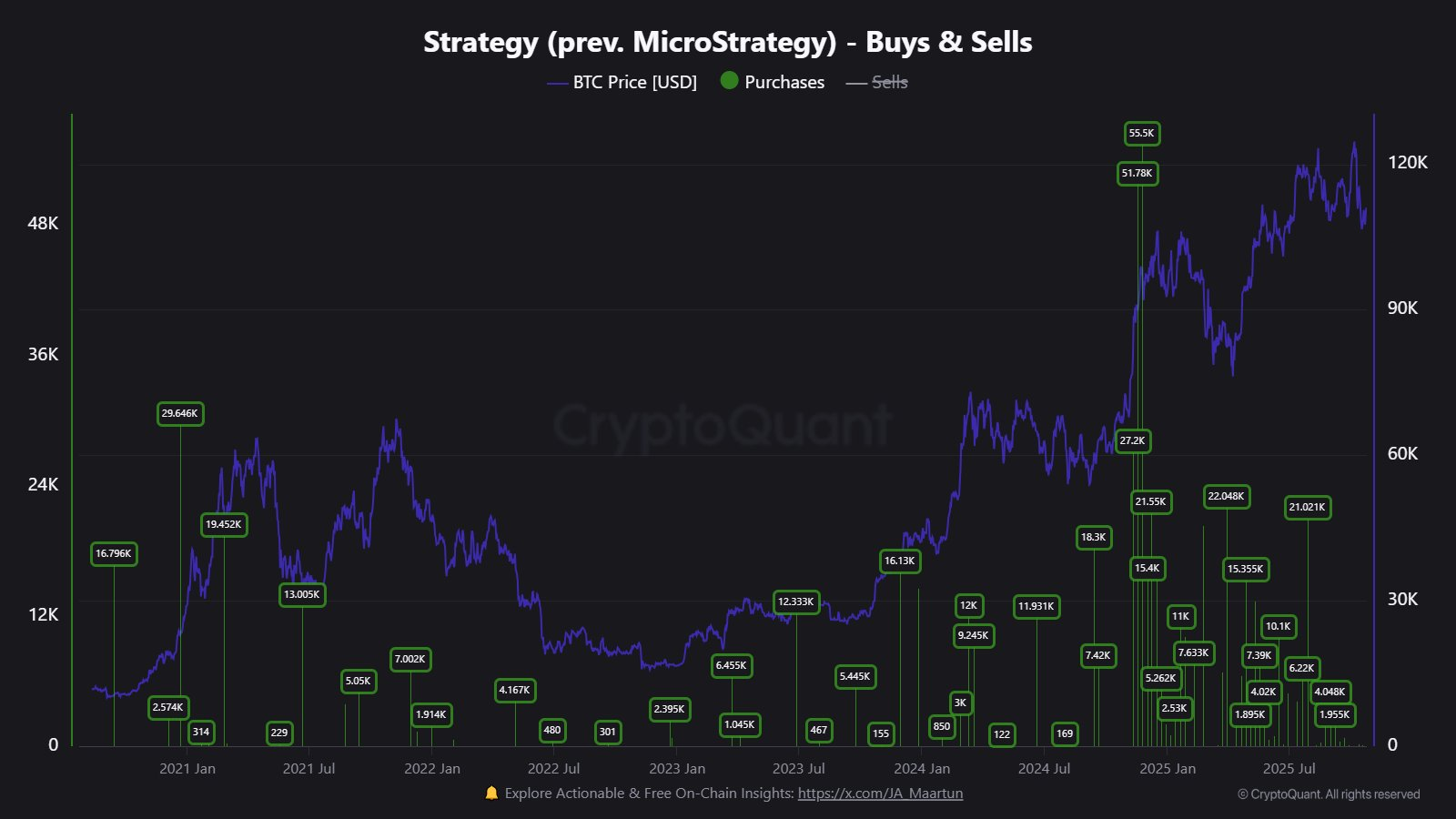 Michael Saylor gợi ý về đợt mua Bitcoin tiếp theo bất chấp sự chậm lại đáng kể của MicroStrategy