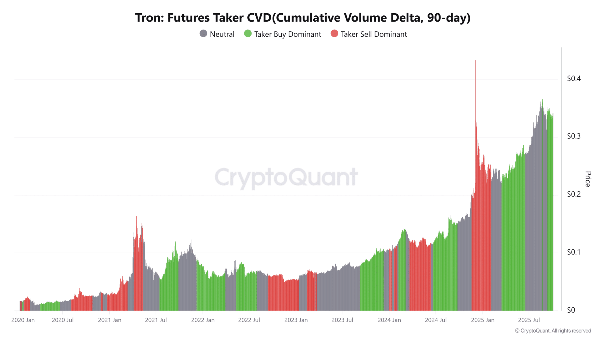 Nguồn cung Tron (TRX) giảm có đưa giá lên 0,4 USD không?