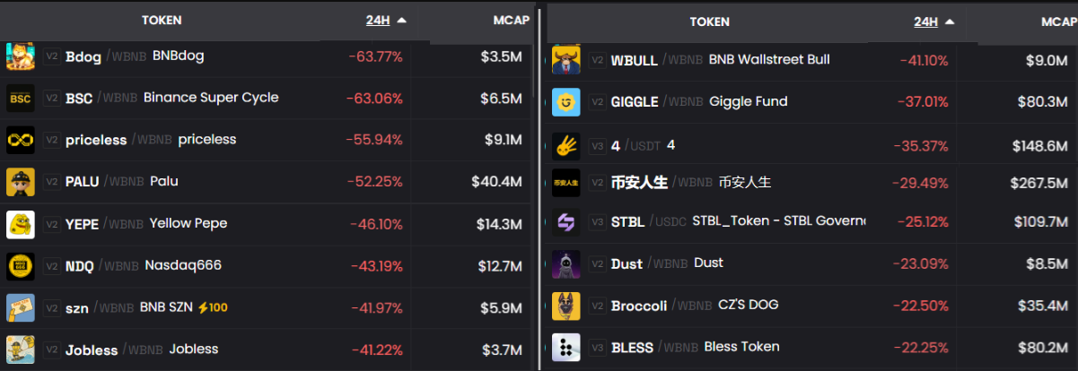 memecoin-tren-bnb-chain-coinphoton Memecoin của BNB Chain giảm hơn 30%: Cơn sốt meme của Binance đã kết thúc chưa?