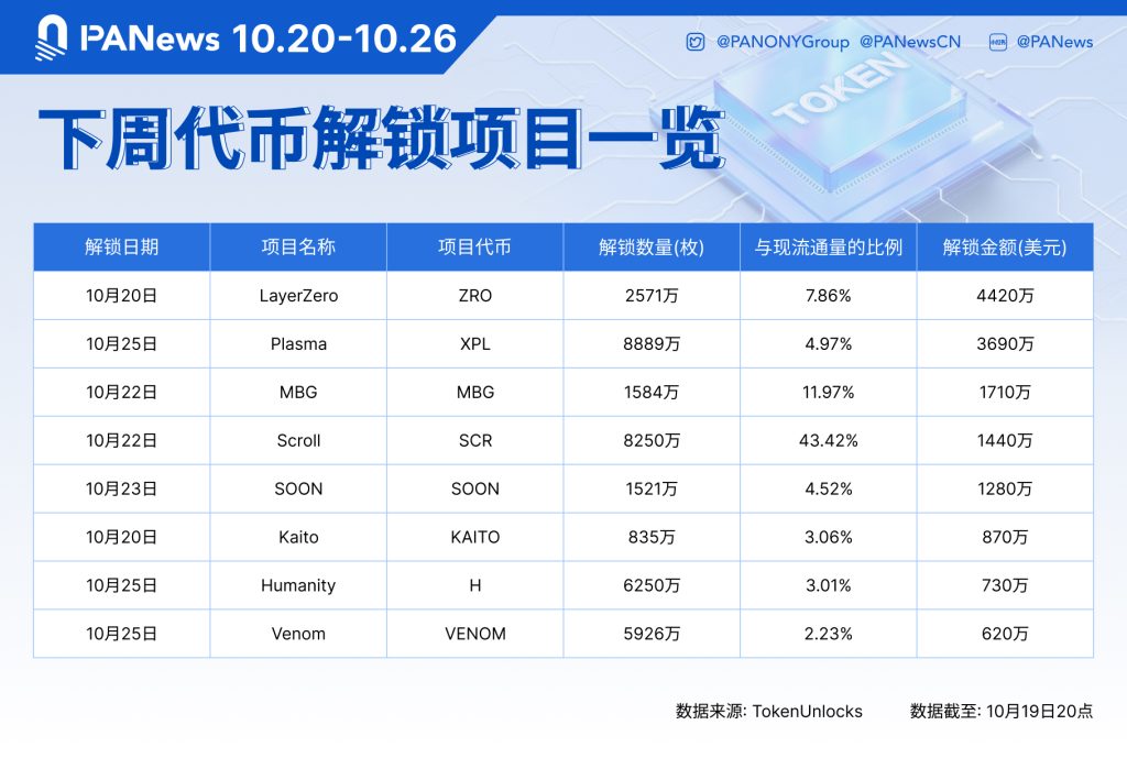 ZRO, XPL, MBG và các token khác sẽ mở khóa quy mô lớn vào tuần tới