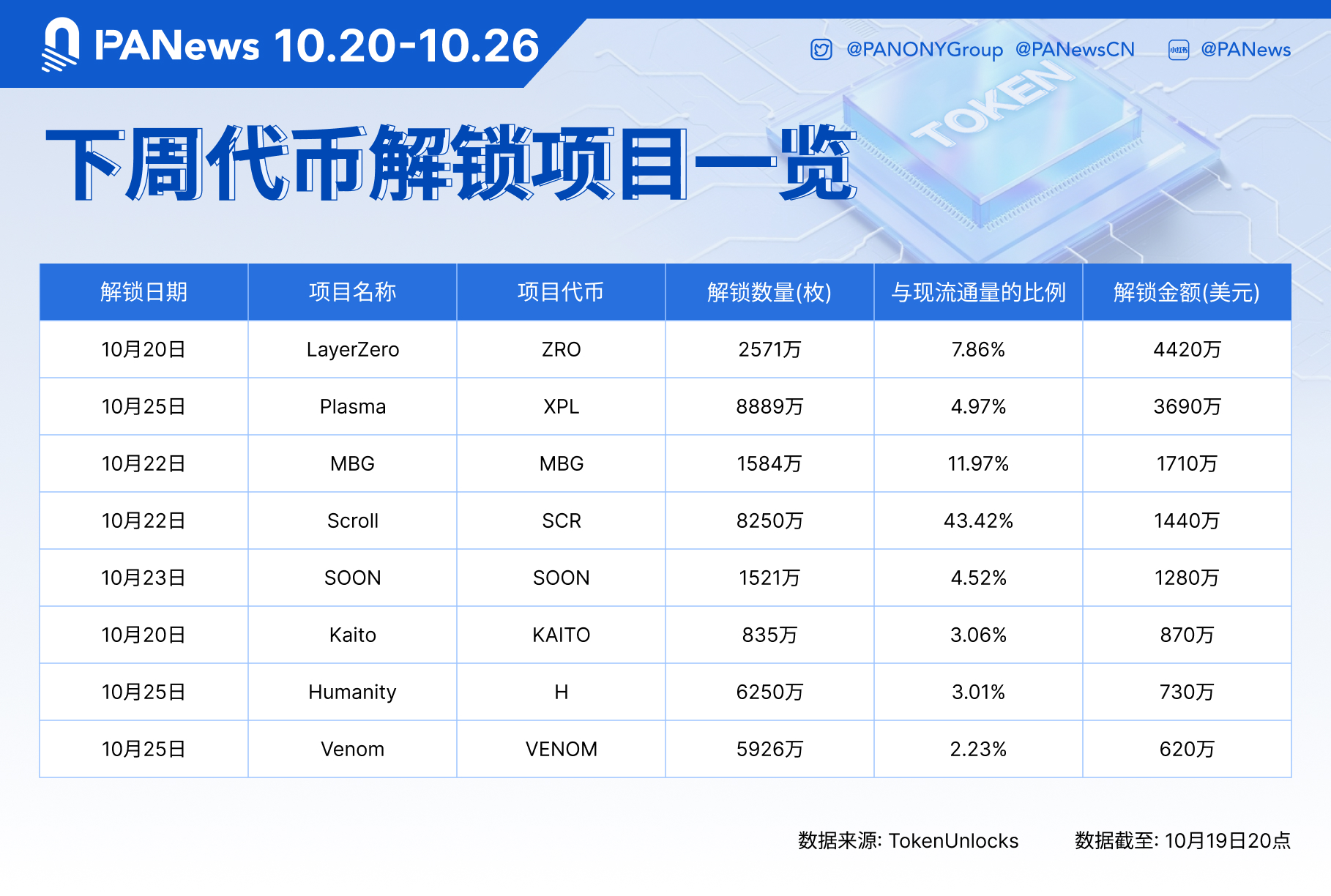mo-khoa-token-coinphoton-1-2 ZRO, XPL, MBG và các token khác sẽ mở khóa quy mô lớn vào tuần tới