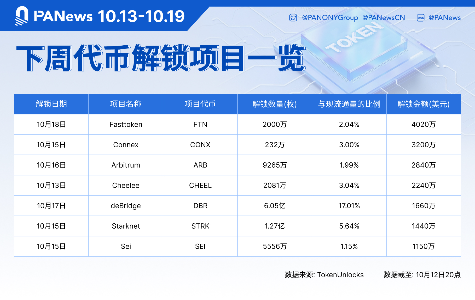 mo-khoa-token-coinphoton-1 FTN, CONX, ARB và các token khác sẽ mở khóa quy mô lớn vào tuần tới