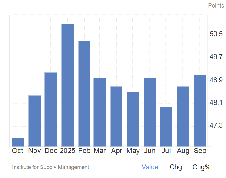 nghanh-san-xuat-hoa-ky-coinphoton Chỉ số PMI của ISM cho thấy chu kỳ Bitcoin có thể kéo dài vượt quá chuẩn mực lịch sử