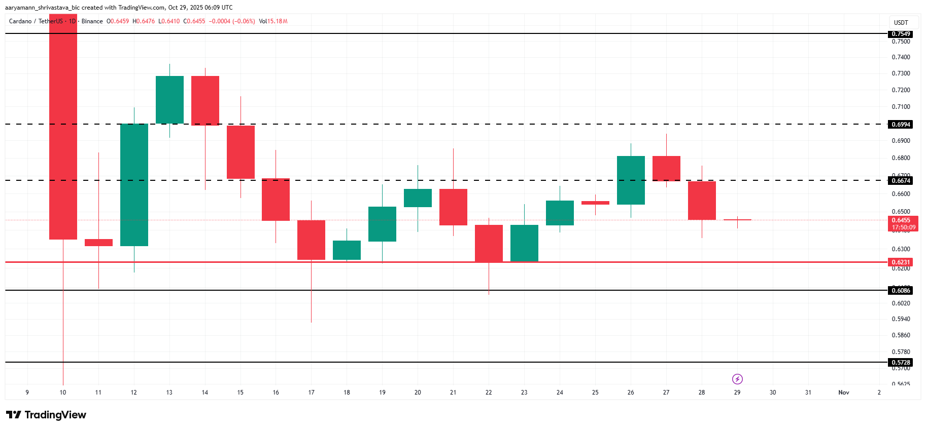 phan-tich-gia-ada-coinphoton-1 Giá Cardano có thể tiếp tục giảm khi LTH chứng kiến khoản lỗ đầu tiên sau 3 tháng