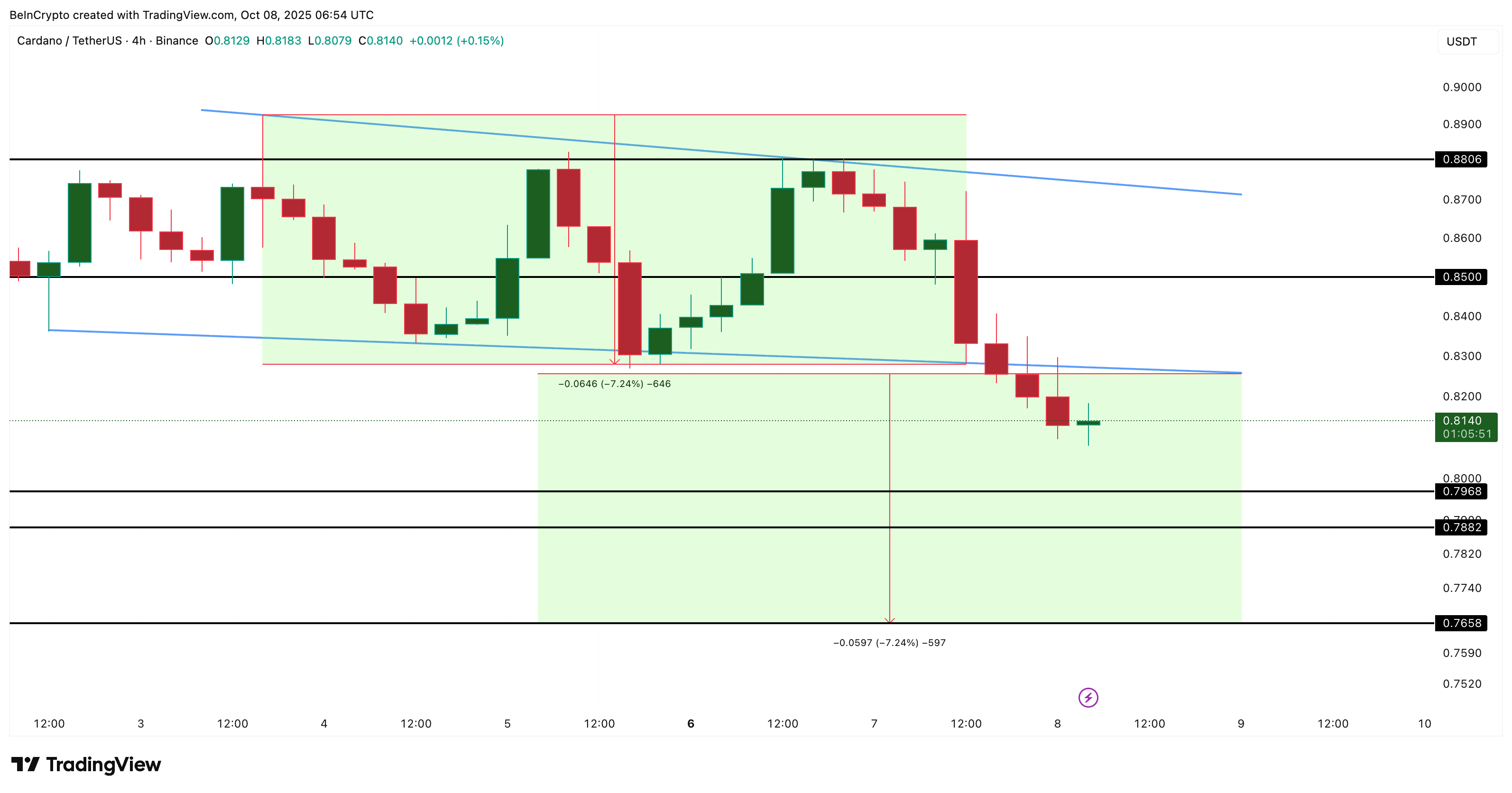 phan-tich-gia-ada-coinphoton-10 Giá Cardano (ADA) có khả năng giảm sâu hơn khi Death Crossovers xuất hiện