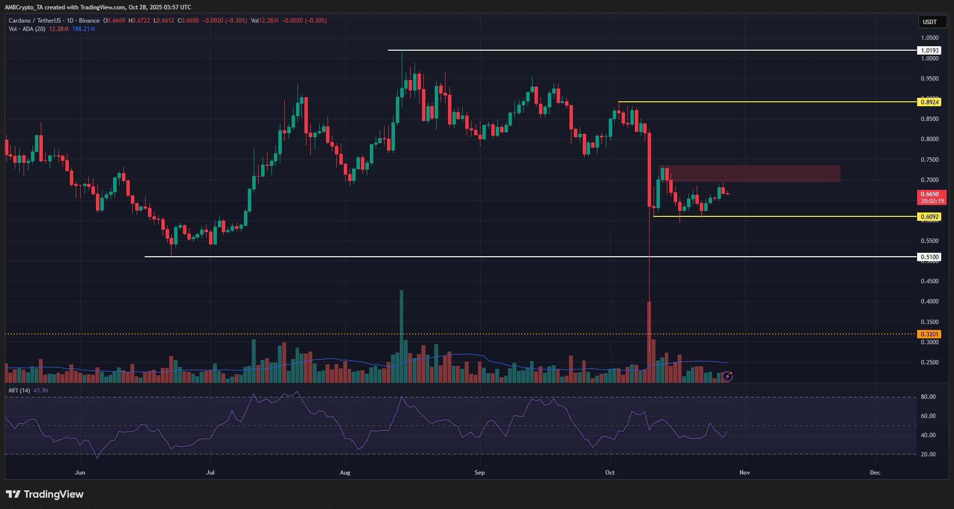 phan-tich-gia-ada-coinphoton-31 Dự đoán giá Cardano – Cá voi khó có thể đẩy giá ADA tăng vọt ngay lúc này!