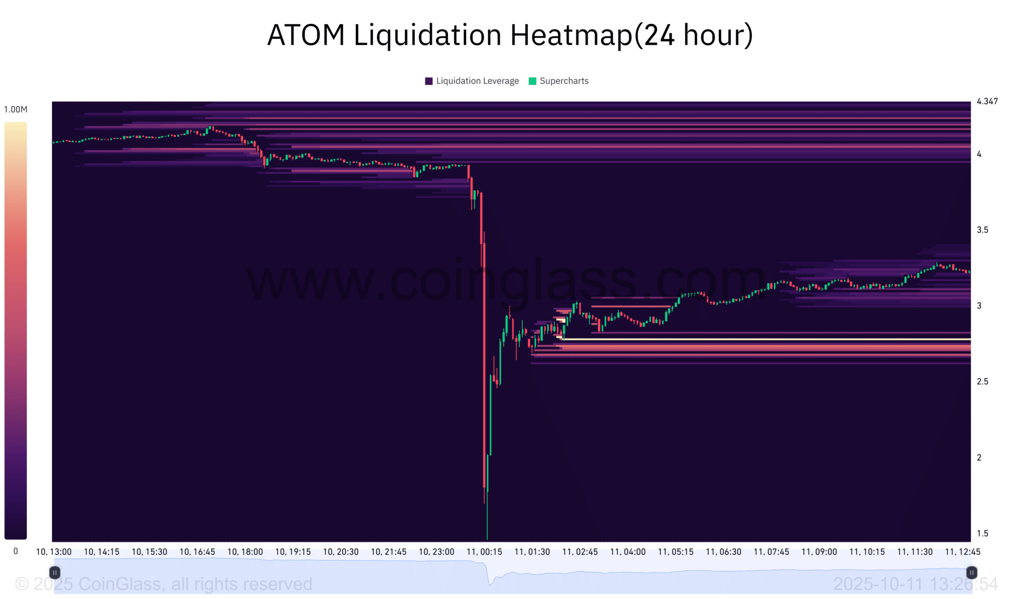 phan-tich-gia-atom-coinphoton-2 Giá ATOM giảm xuống dưới 3,60 đô la – Tại sao các trader nhắm đến mức 2 đô la?