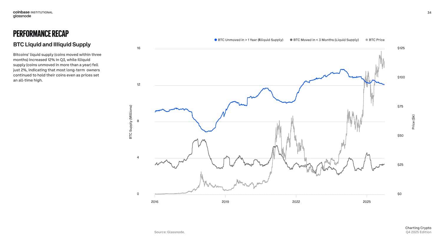 phan-tich-gia-bitcoin-coinphoton-2 Khảo sát cho thấy 67% các tổ chức kỳ vọng giá sẽ tăng vào năm 2026