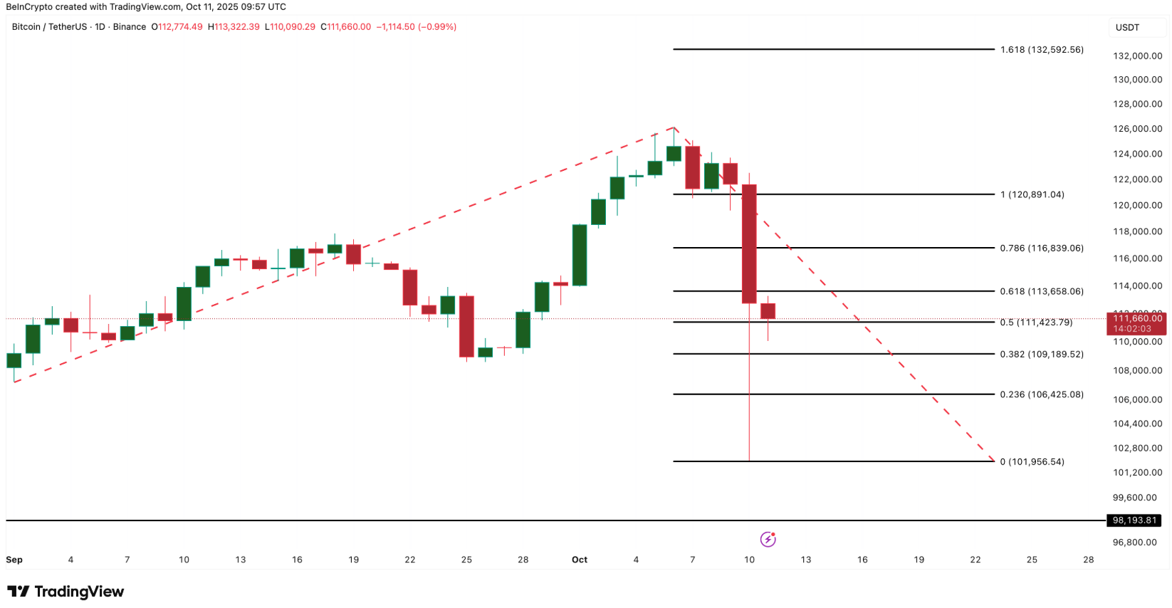 phan-tich-gia-btc-coinphoton-32 Liệu Bitcoin có sớm giảm xuống dưới 100.000 đô la?