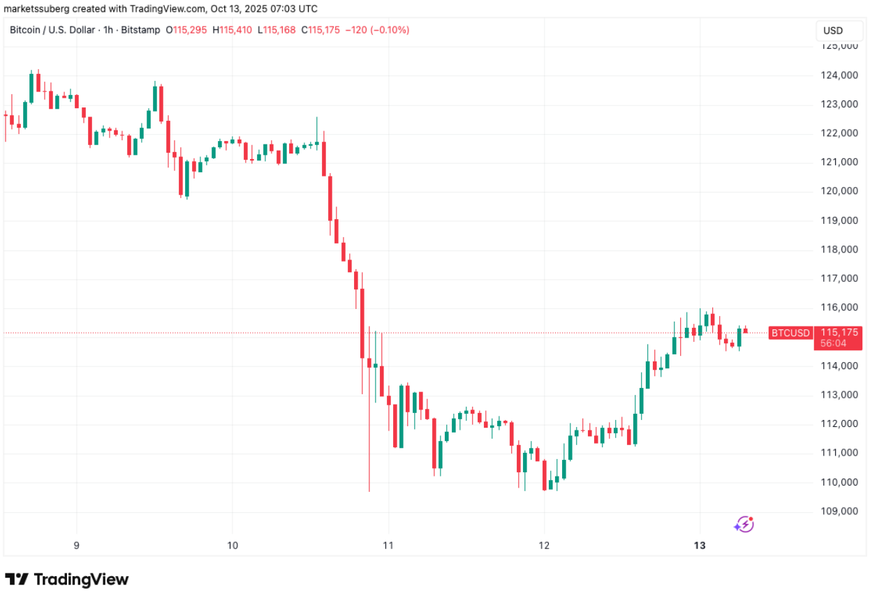 phan-tich-gia-btc-coinphoton-33 120.000 đô la hay là kết thúc của thị trường bò? 5 điều cần biết về Bitcoin trong tuần này