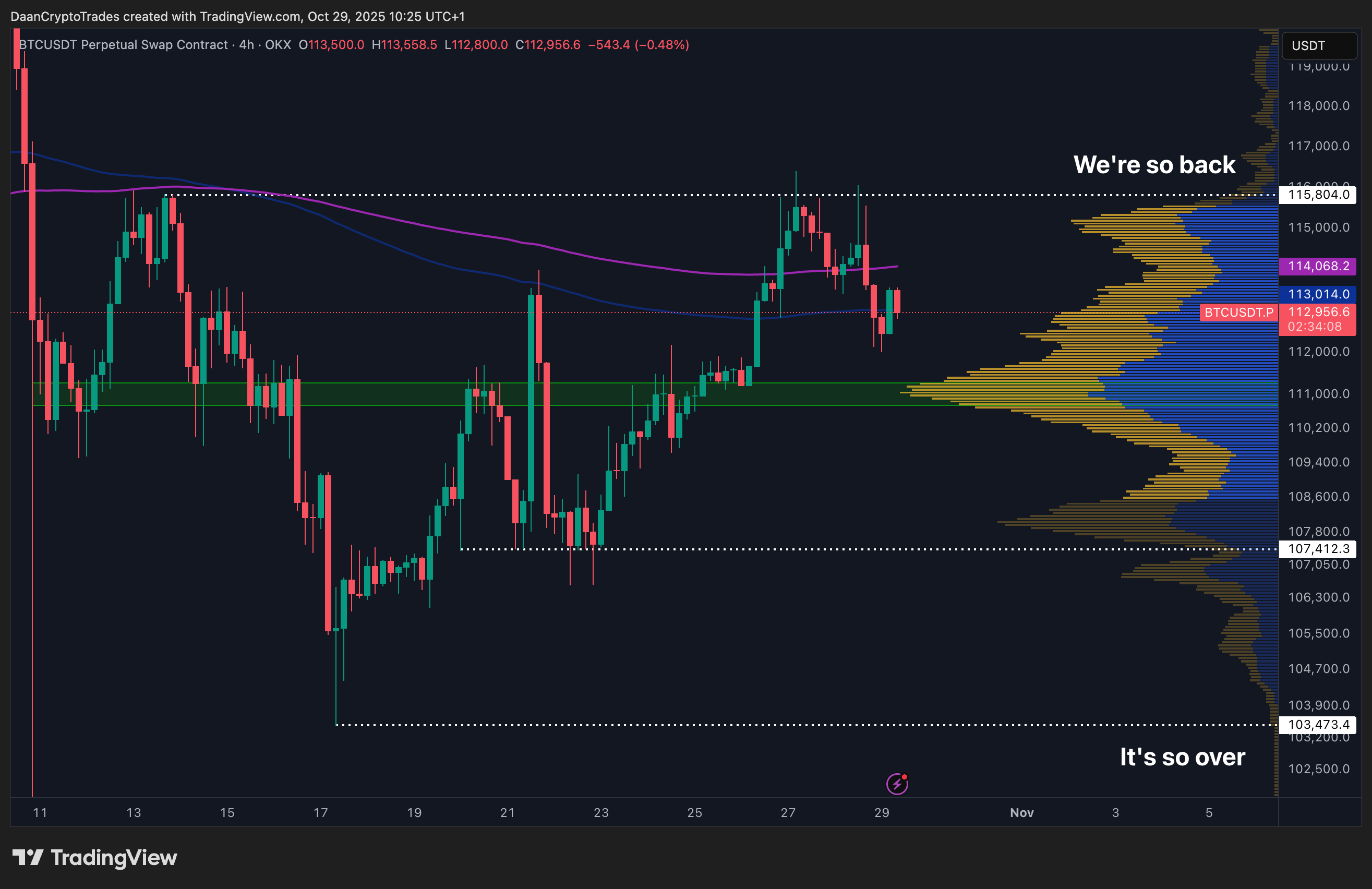 phan-tich-gia-btc-coinphoton-64 Bitcoin trượt xuống mức 113.000 đô la khi S&P 500 đạt ATH mới sau động thái tăng lãi suất của Fed