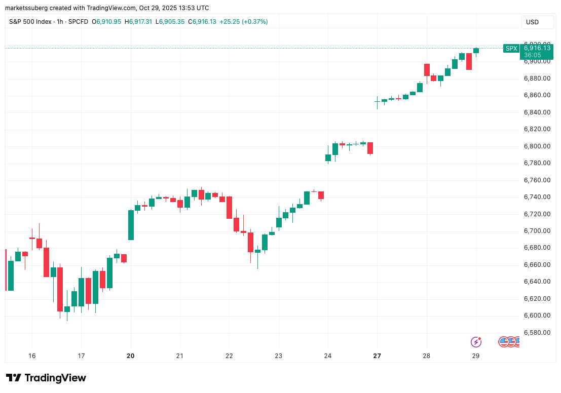 phan-tich-gia-btc-coinphoton-7 Bitcoin trượt xuống mức 113.000 đô la khi S&P 500 đạt ATH mới sau động thái tăng lãi suất của Fed