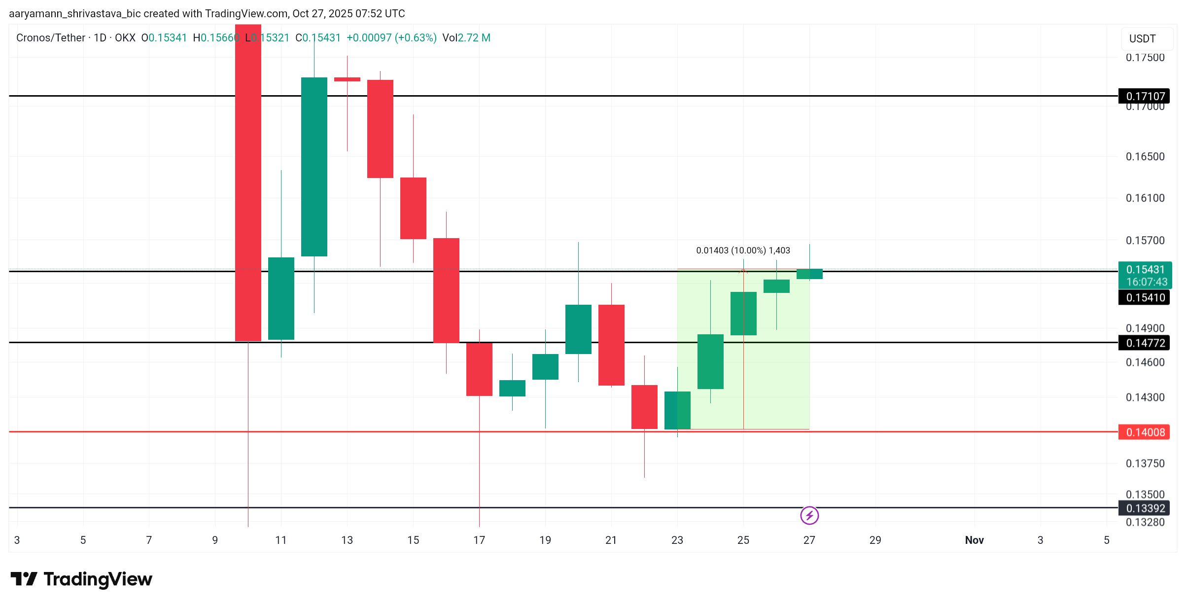 phan-tich-gia-cro-coinphoton 3 altcoin đáng chú ý trong tuần cuối cùng của tháng 10 năm 2025
