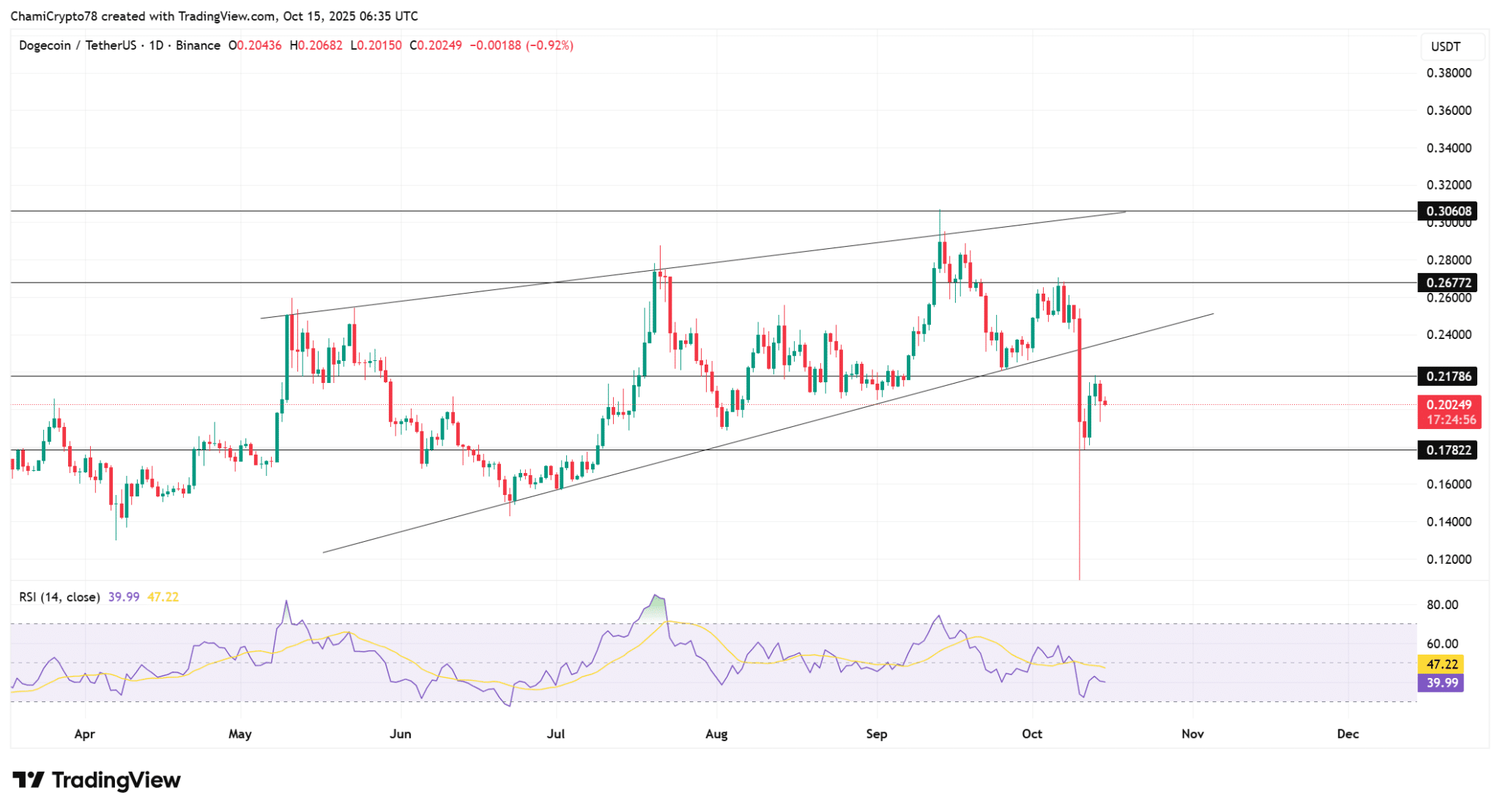 phan-tich-gia-doge-coinphoton-13 Liệu các trader có nên hoảng sợ sau khi cá voi chuyển 132 triệu DOGE lên Robinhood không?