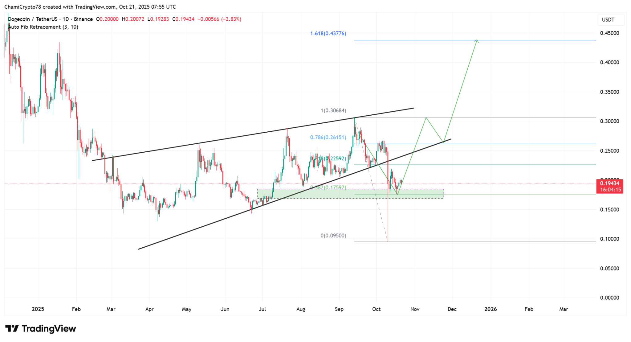 phan-tich-gia-doge-coinphoton-18 Dogecoin vạch ra lộ trình đạt mức 0,26 đô la và hơn thế nữa