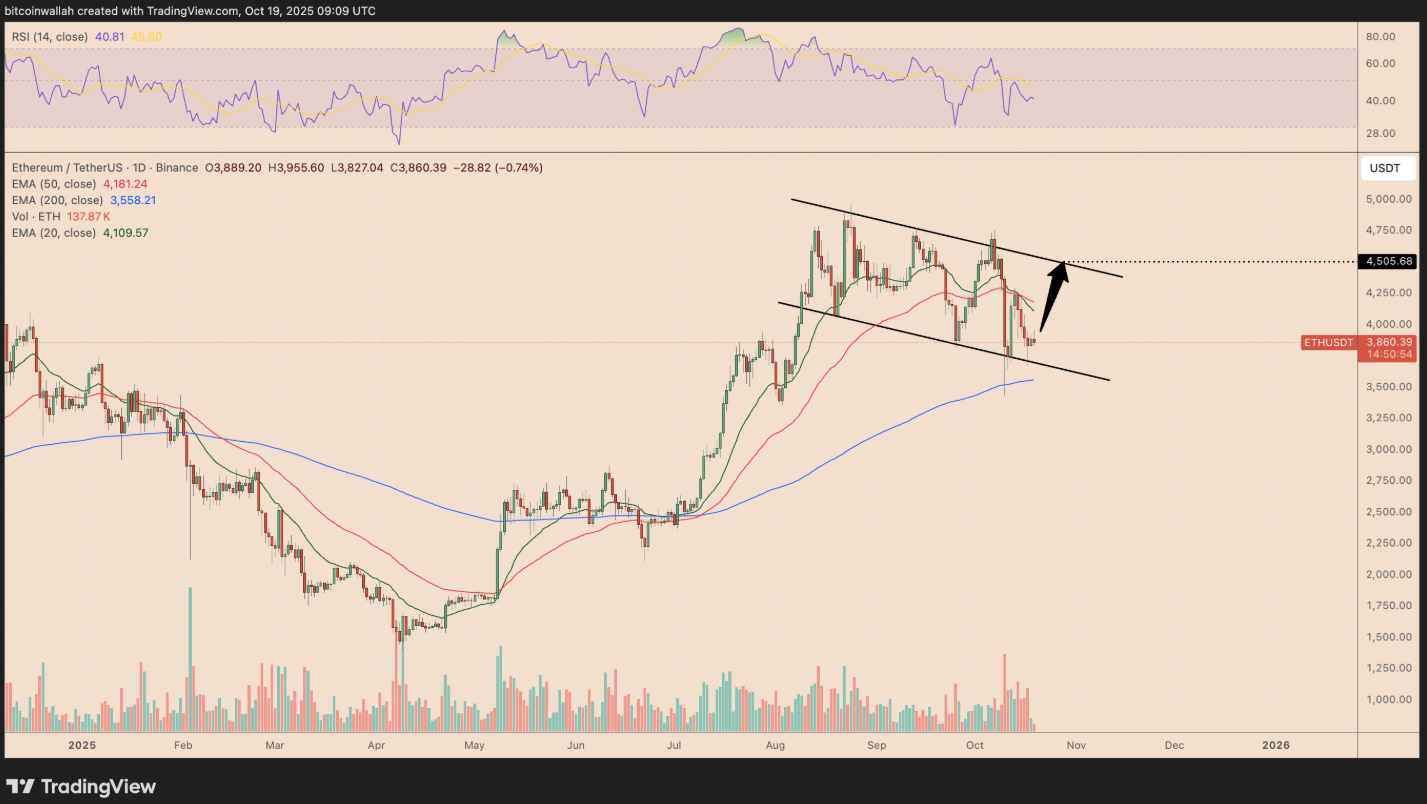 phan-tich-gia-eth-coinphoton-40 Giá Ethereum có thể lấy lại mức 4.500 đô la vào tháng 10 không?