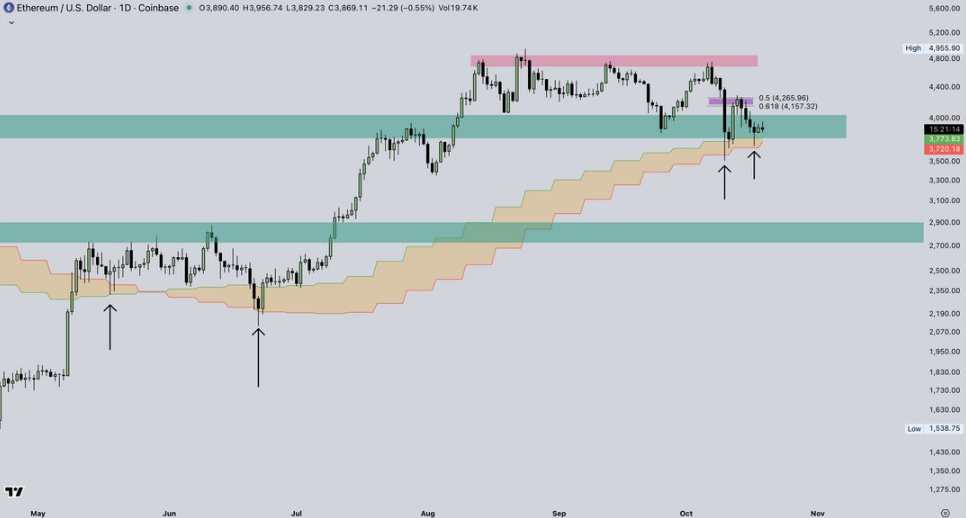 phan-tich-gia-eth-coinphoton-42 Giá Ethereum có thể lấy lại mức 4.500 đô la vào tháng 10 không?