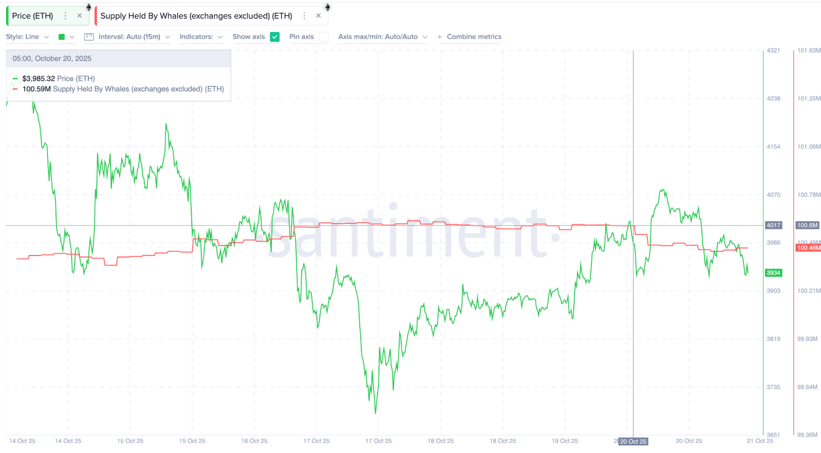 phan-tich-gia-eth-coinphoton-45 3 lý do khiến giá Ethereum chững lại dưới 4.000 đô la