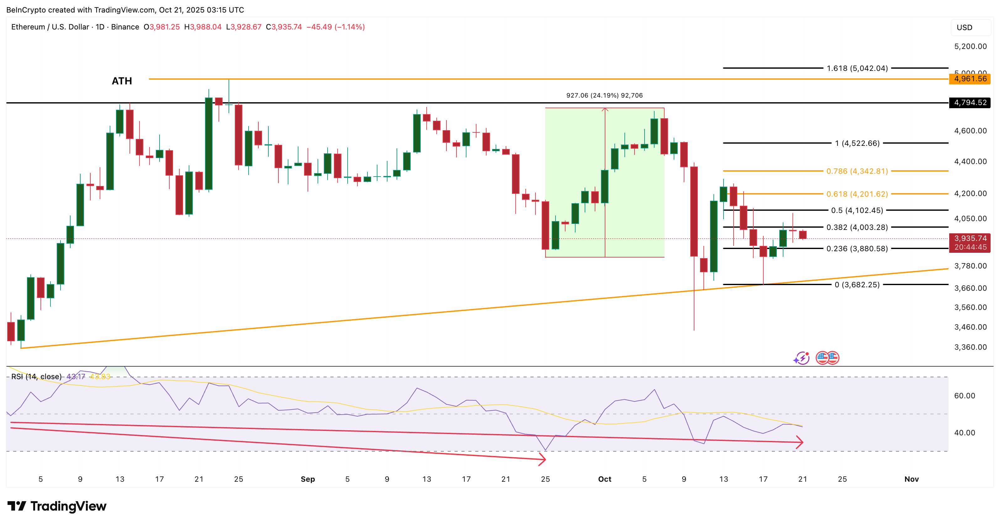 phan-tich-gia-eth-coinphoton-49 3 lý do khiến giá Ethereum chững lại dưới 4.000 đô la