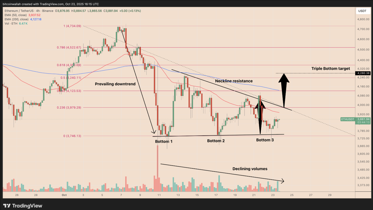 phan-tich-gia-eth-coinphoton-51 Mô hình đáy ba gợi ý về việc Ethereum chuẩn bị đột phá 4.000 đô la