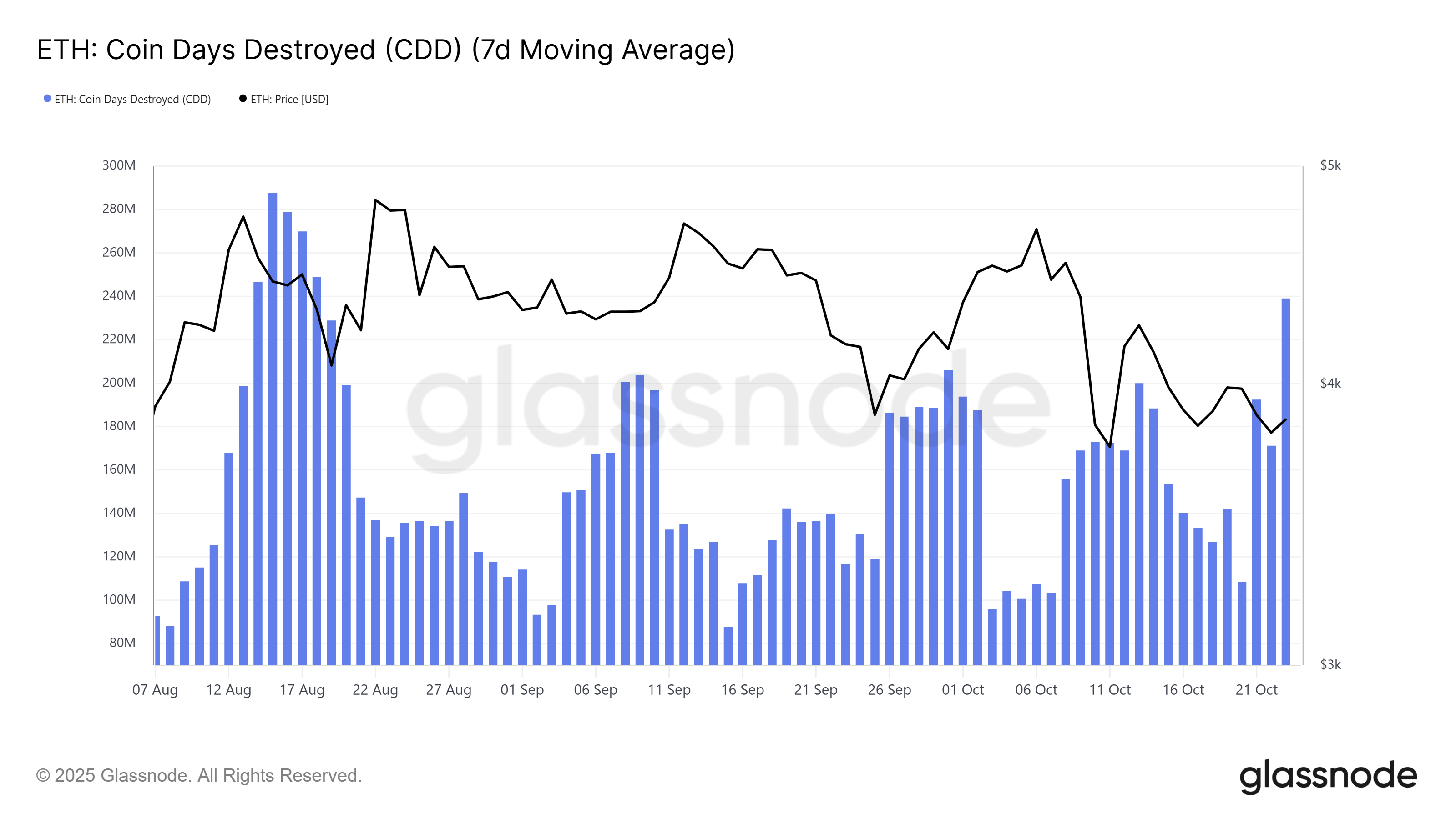 phan-tich-gia-eth-coinphoton-53 Các nhà đầu tư quan trọng bắt đầu bán ra khi giá Ethereum chạm ngưỡng 4.000 đô la