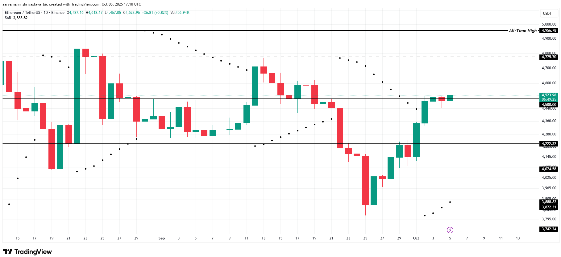 phan-tich-gia-eth-coinphoton-7 Ethereum có thể tiếp bước Bitcoin để đạt ATH không?