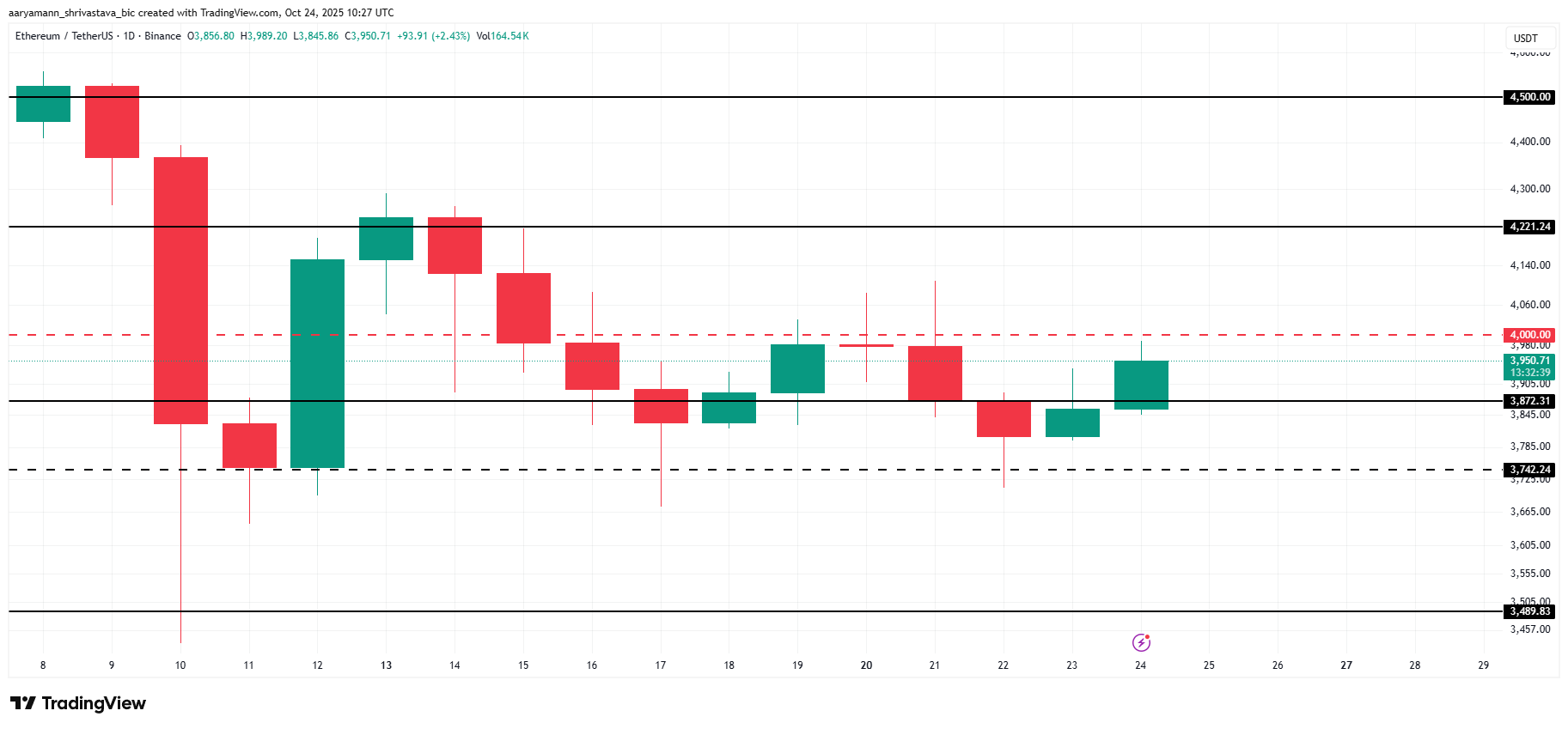 phan-tich-gia-eth-coinphoton Các nhà đầu tư quan trọng bắt đầu bán ra khi giá Ethereum chạm ngưỡng 4.000 đô la