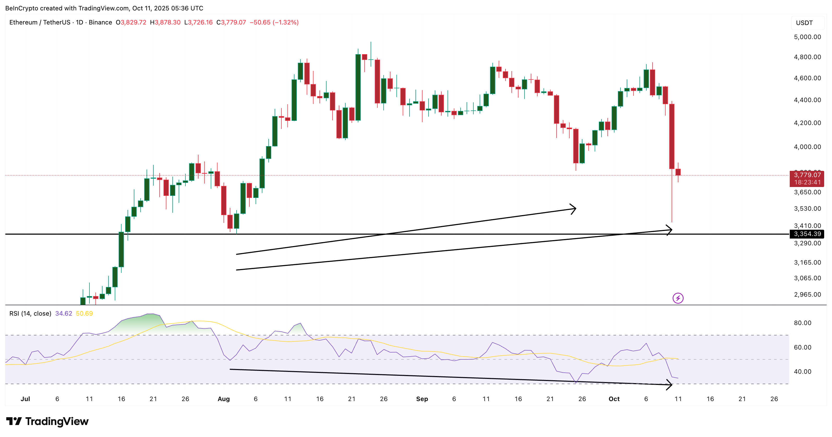 Ethereum sụp đổ có thể tạo ra một vùng phục hồi với cơ hội tăng giá