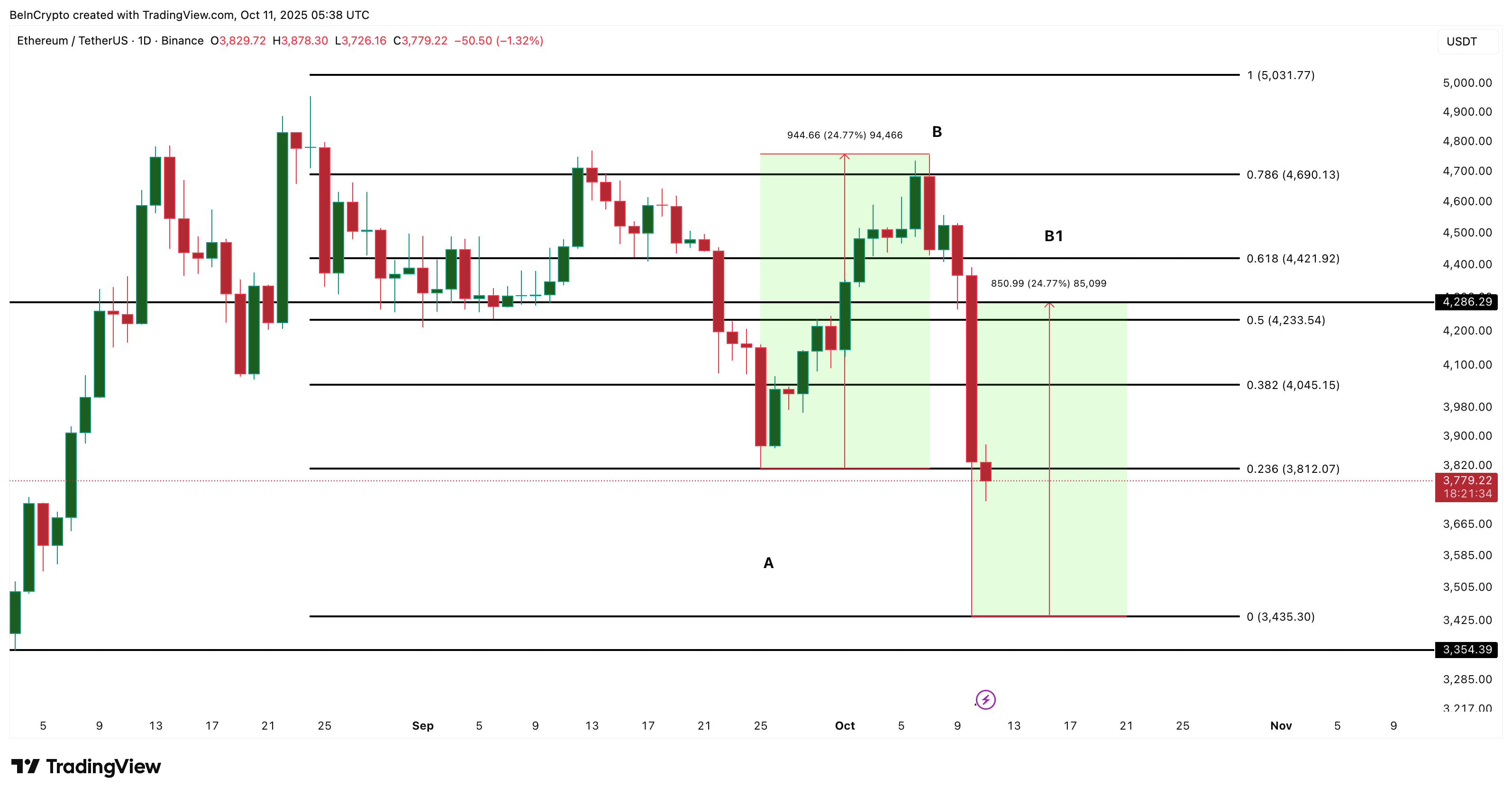 Ethereum sụp đổ có thể tạo ra một vùng phục hồi với cơ hội tăng giá