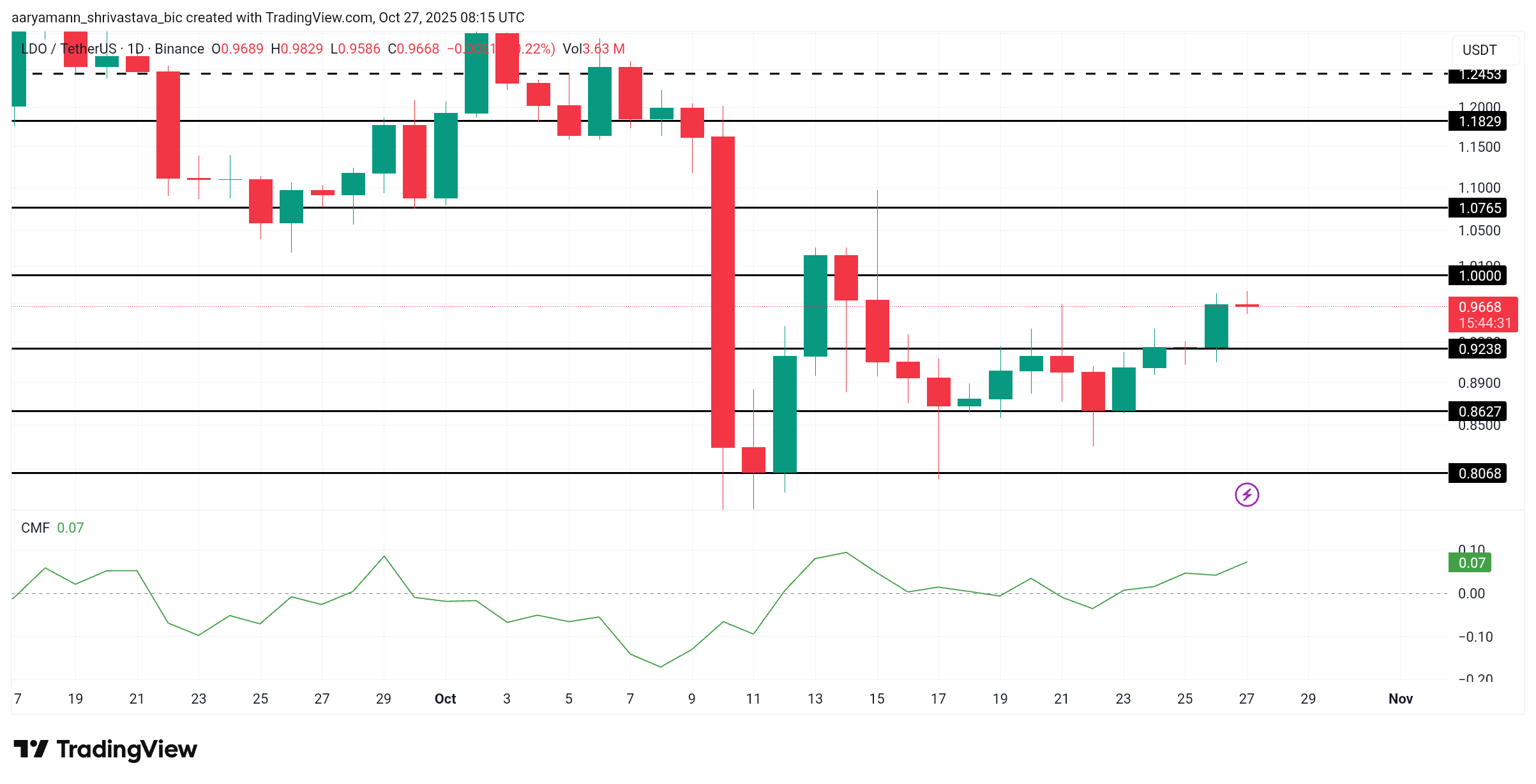 phan-tich-gia-ldo-coinphoton 3 altcoin đáng chú ý trong tuần cuối cùng của tháng 10 năm 2025