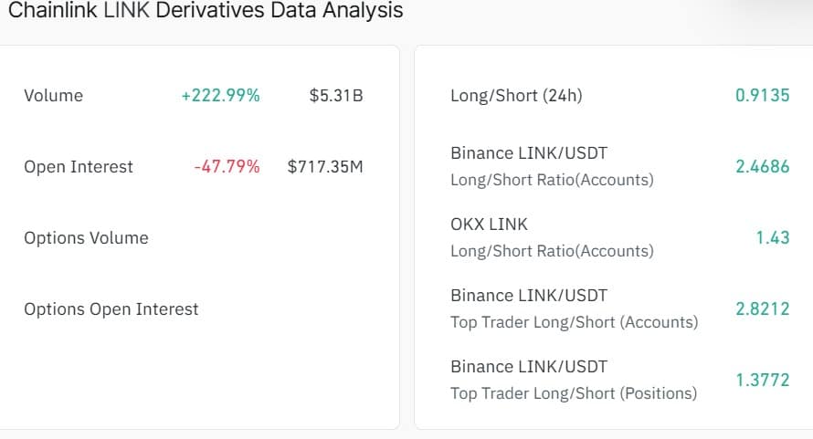 Team Chainlink mở khóa 387 triệu đô la khi giá LINK giảm 21%