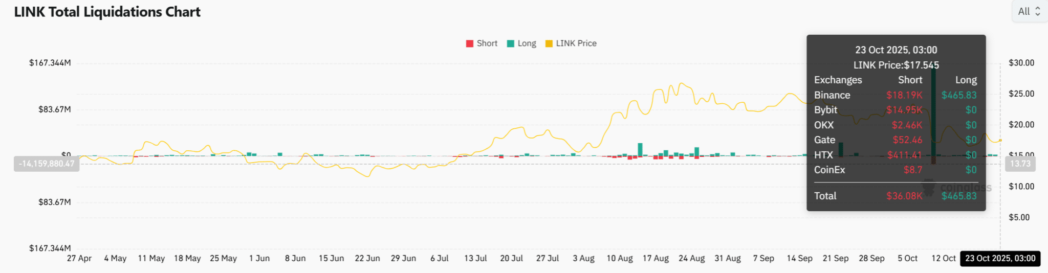 phan-tich-gia-link-coinphoton-11 Giá Chainlink có thể vượt qua mốc $26 sau khi cá voi tích lũy 128.000 LINK