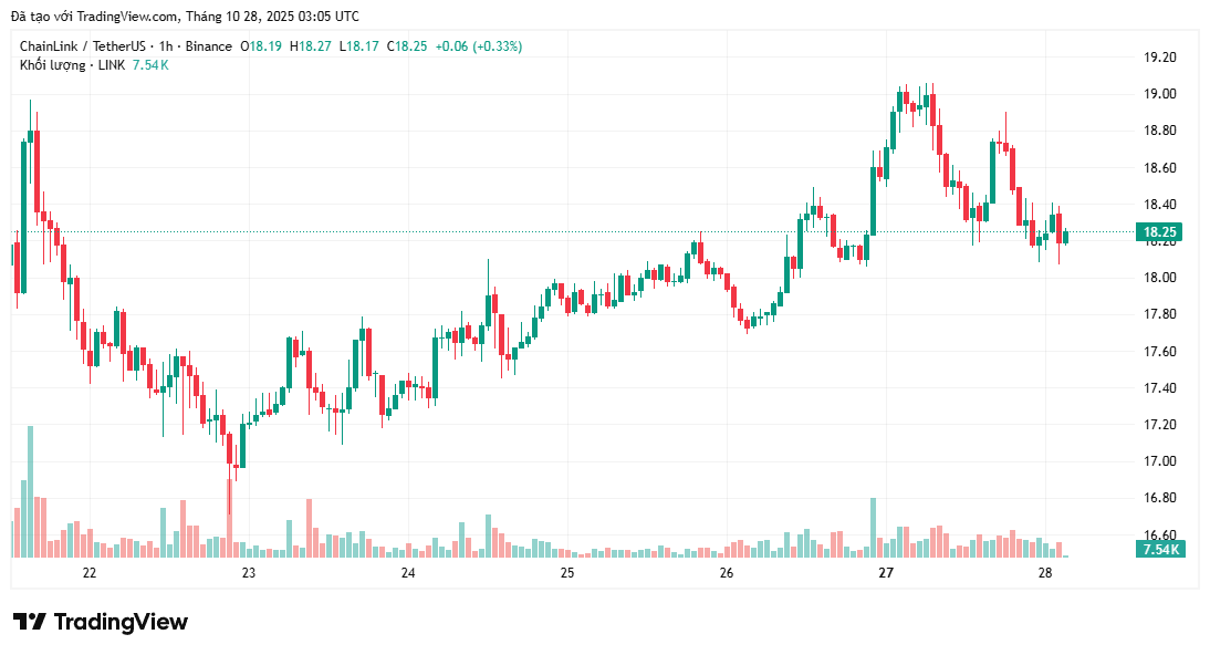 phan-tich-gia-link-coinphoton-15 Giá Chainlink phản ứng thế nào khi 188 triệu đô la LINK rời khỏi Binance?