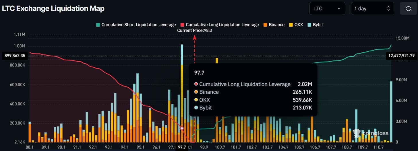 phan-tich-gia-litecoin-coinphoton-1 Giá Litecoin có thể xuống 76 đô la sau khi giảm 22% không?