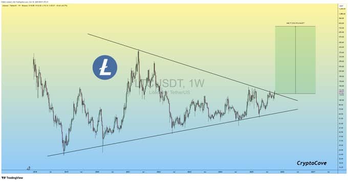 phan-tich-gia-litecoin-coinphoton-2 Giá Litecoin có thể xuống 76 đô la sau khi giảm 22% không?