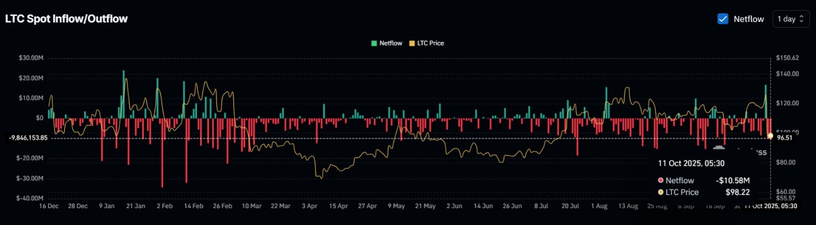 phan-tich-gia-litecoin-coinphoton Giá Litecoin có thể xuống 76 đô la sau khi giảm 22% không?