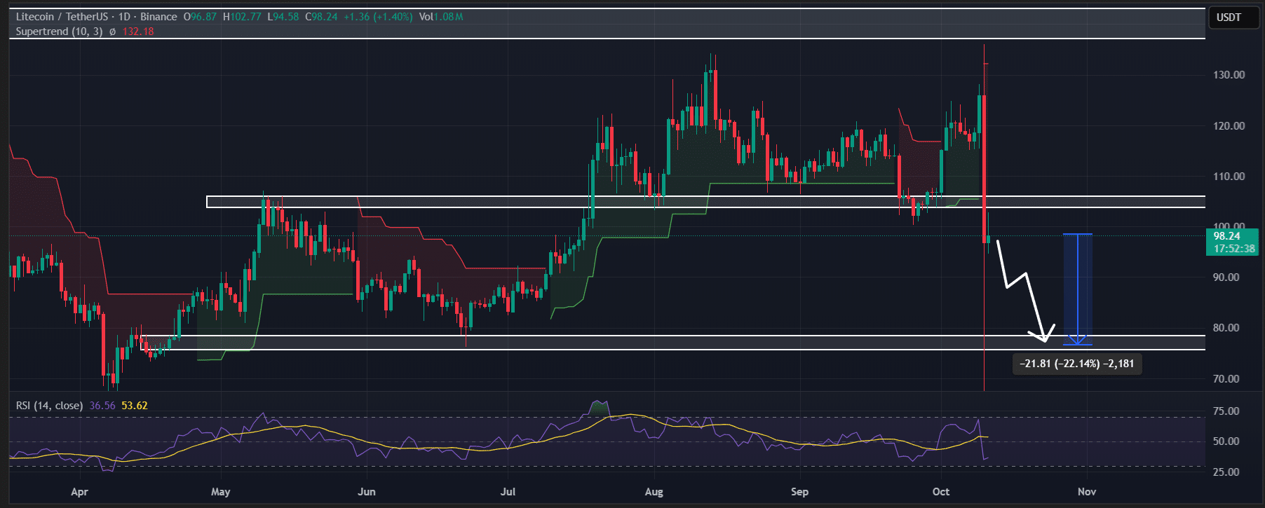 phan-tich-gia-litecoin-coinphoton Giá Litecoin có thể xuống 76 đô la sau khi giảm 22% không?