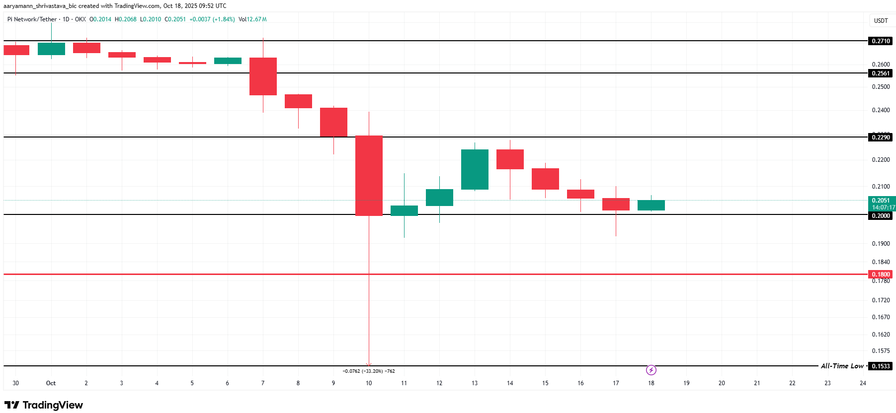 phan-tich-gia-pi-coinphoton-3 Giá Pi Coin có đủ điều kiện để đảo chiều không?