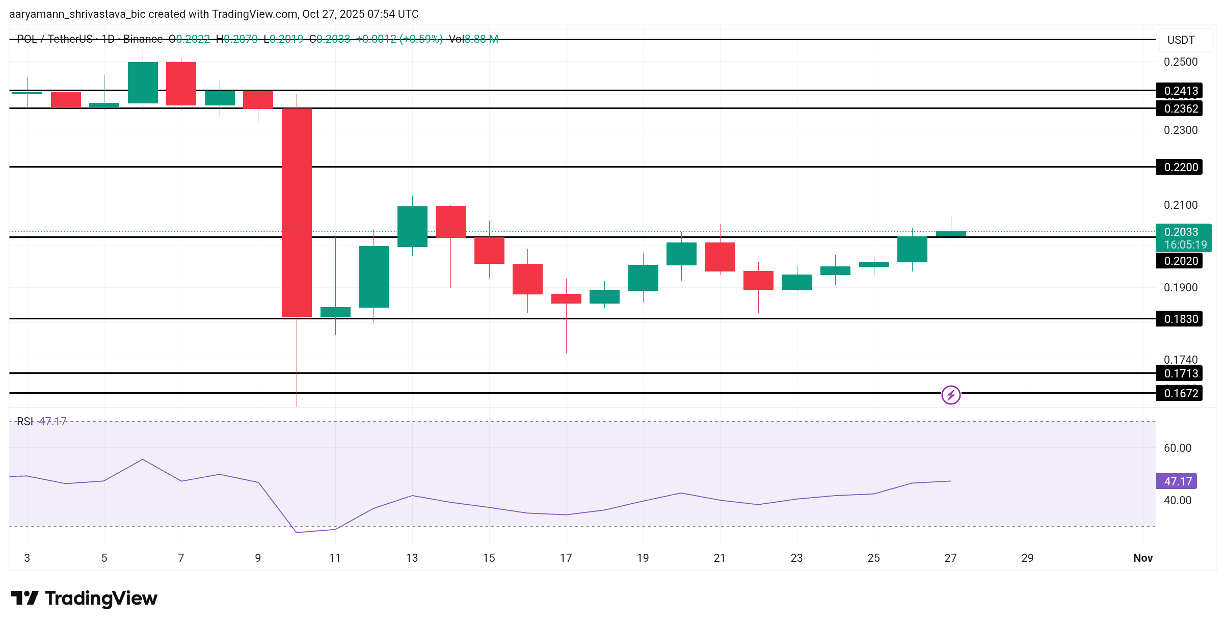 phan-tich-gia-pol-coinphoton 3 altcoin đáng chú ý trong tuần cuối cùng của tháng 10 năm 2025