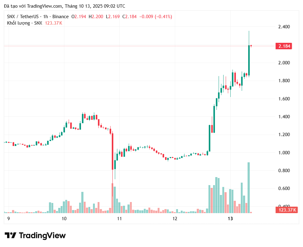 phan-tich-gia-snxcoinphoton SNX tăng vọt hơn 120% lên mức cao nhất trong 10 tháng