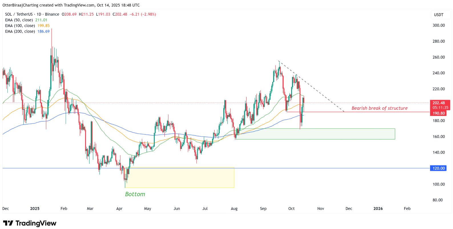 phan-tich-gia-sol-coinphoton-6 Dữ liệu cho thấy 76% trader bán lẻ đang nắm giữ SOL