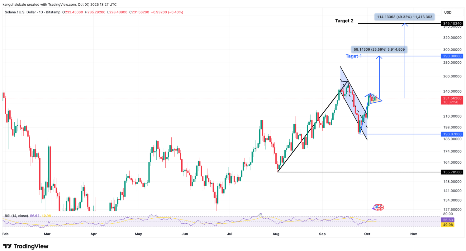 phan-tich-gia-solana-coinphoton Giá SOL có thể tăng cao đến mức nào nếu ETF Solana giao ngay được chấp thuận?