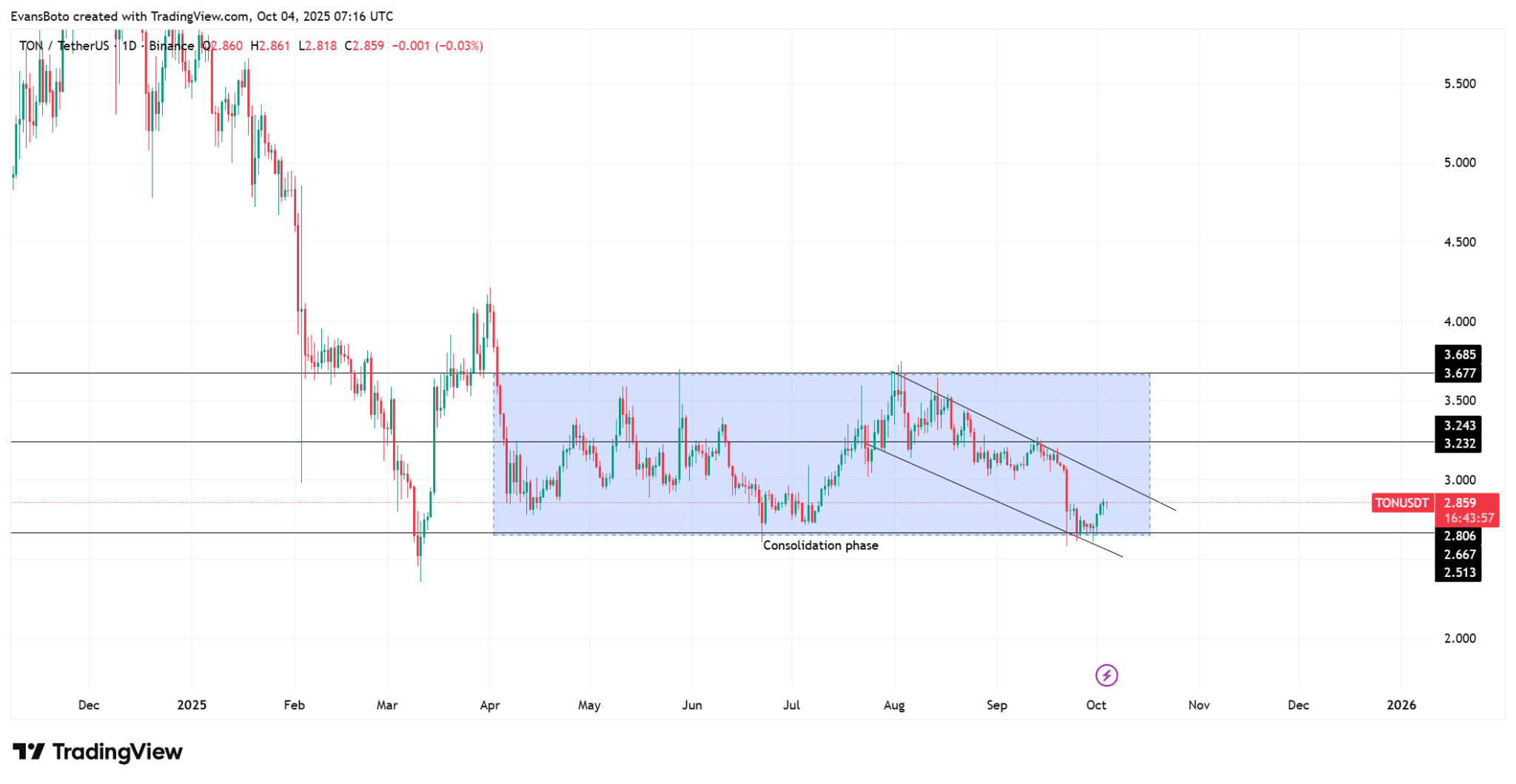 phan-tich-gia-ton-coinphoton Toncoin (TON) phải bảo vệ mức hỗ trợ này nếu không muốn giảm xuống 1,2 đô la
